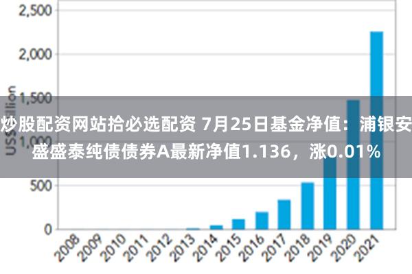 炒股配资网站拾必选配资 7月25日基金净值：浦银安盛盛泰纯债债券A最新净值1.136，涨0.01%