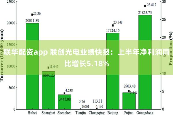 联华配资app 联创光电业绩快报：上半年净利润同比增长5.18%