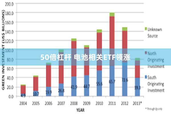 50倍杠杆 电池相关ETF领涨